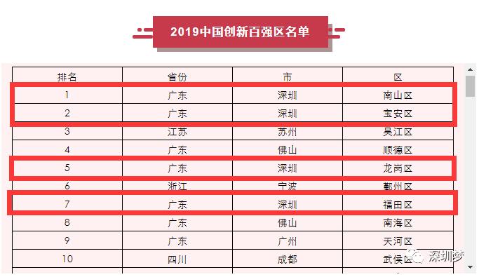 为什么来深圳的年轻人大都去了南山、宝安和龙岗？