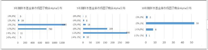 【融智FOF专题研究系列之】股票多头私募基金的Alpha研究