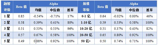 【融智FOF专题研究系列之】股票多头私募基金的Alpha研究