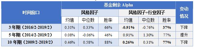 【融智FOF专题研究系列之】股票多头私募基金的Alpha研究