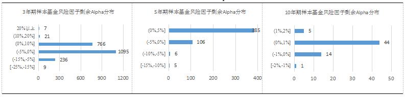 【融智FOF专题研究系列之】股票多头私募基金的Alpha研究