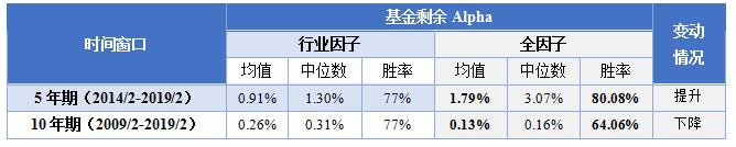 【融智FOF专题研究系列之】股票多头私募基金的Alpha研究