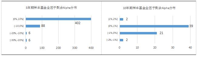 【融智FOF专题研究系列之】股票多头私募基金的Alpha研究