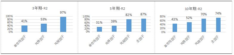 【融智FOF专题研究系列之】股票多头私募基金的Alpha研究