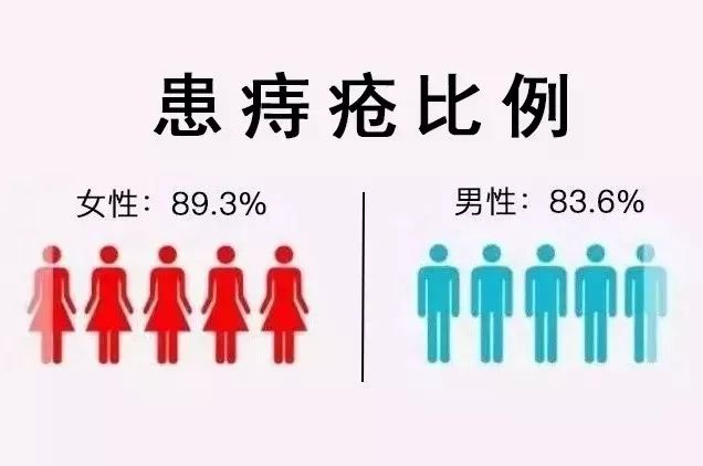 80%的痔疮无需手术治疗吗,痔疮又犯了用这个方法轻松治痔疮