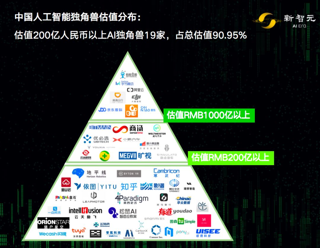 求职瞄准独角兽|《2019AI独角兽白皮书》，58%在北京，1/4出自清华