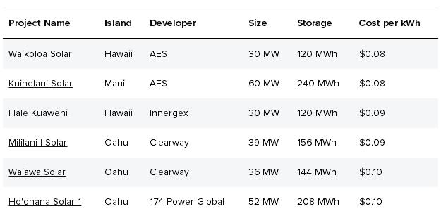 夏威夷岛屿光伏+储能项目将给游客带来新鲜体验！