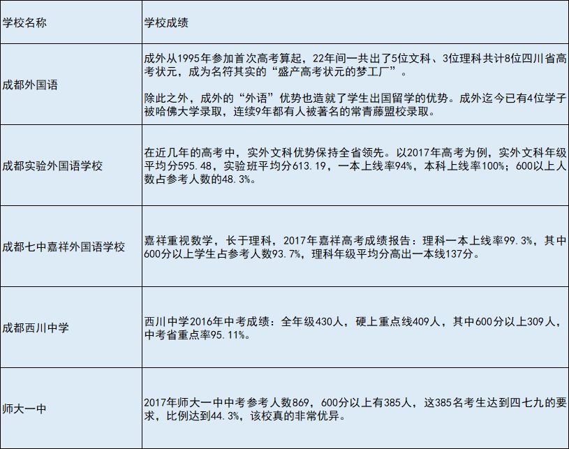 成都市五朵私花高考升学率,五朵私花