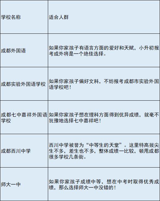 成都市五朵私花高考升学率,五朵私花