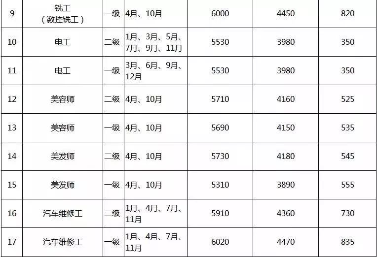 最新职业技能培训补贴,市辖区职业技能培训免费培训补贴