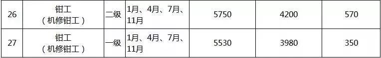 最新职业技能培训补贴,市辖区职业技能培训免费培训补贴