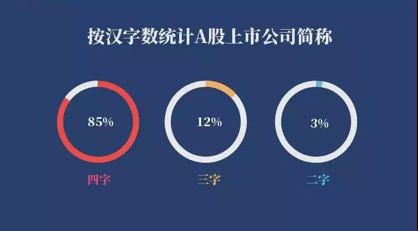干货|统计了诸多上市公司名称,送你一份价值亿万的取名显学