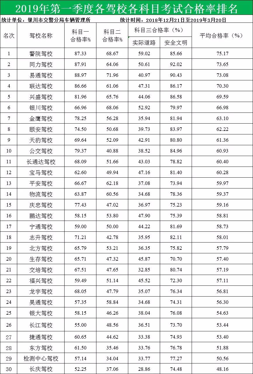 银川30所驾校排名,最新银川驾校通过率排名