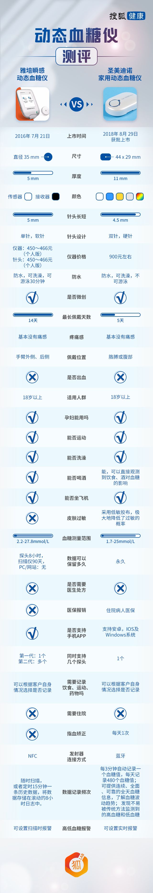 狐狸实验|动态血糖仪测评：雅培圣美迪诺雷兰