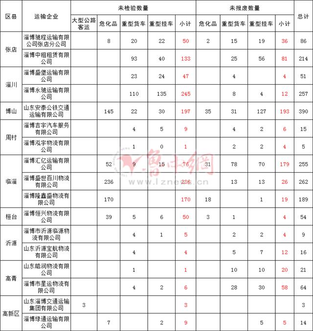 逾期未检验车辆名单,公示车辆逾期未检验名单