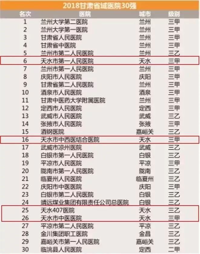 2019甘肃十强医院,最新甘肃医院十强名单