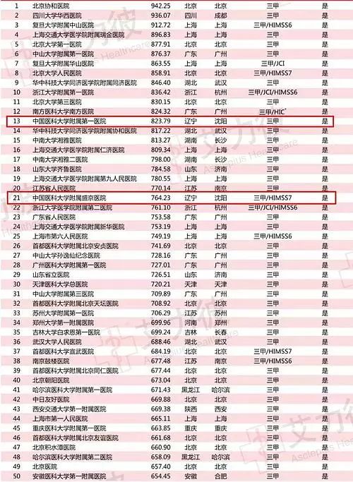 沈阳医大一医院和盛京医院哪个好,沈阳242医院和739医院哪个好