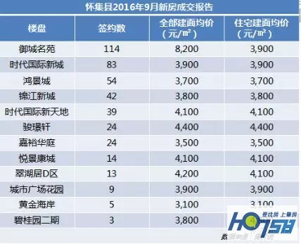 怀集地产行情,怀集时代房地产