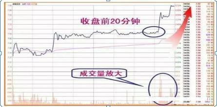尾盘半小时精准炒股法,股票开盘30分钟判断技巧