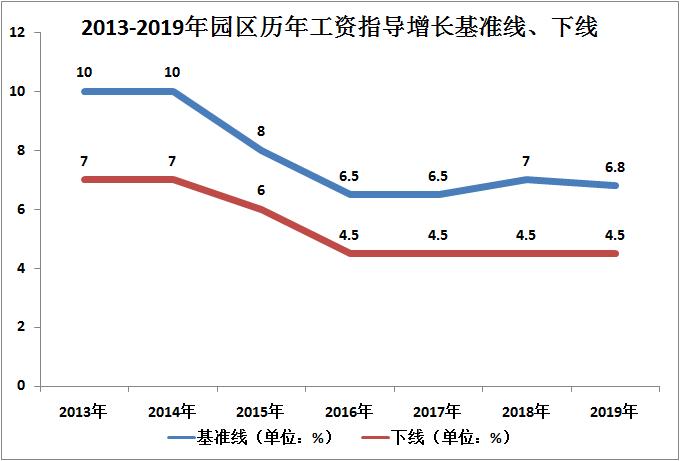 苏州园区24年最低工资基数多少,园区工资9000