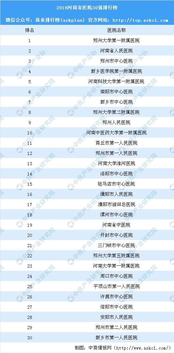 河南省郑州市前十名医院,2018年河南省医院30强排名