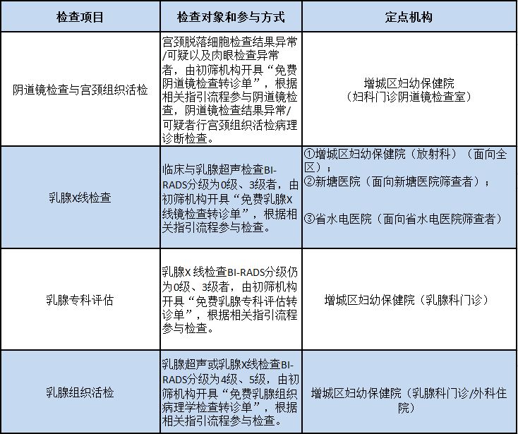 福利!我区免费“两癌”检查最全服务指南看这里!