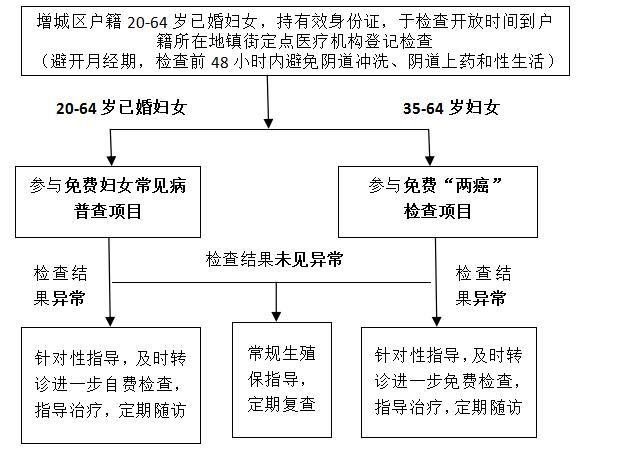福利!我区免费“两癌”检查最全服务指南看这里!