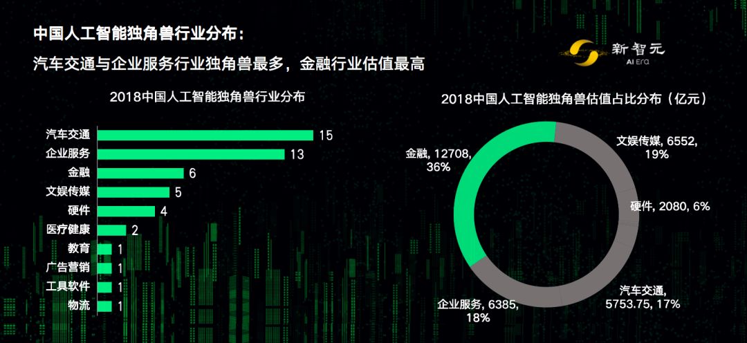 求职瞄准独角兽|《2019AI独角兽白皮书》，58%在北京，1/4出自清华