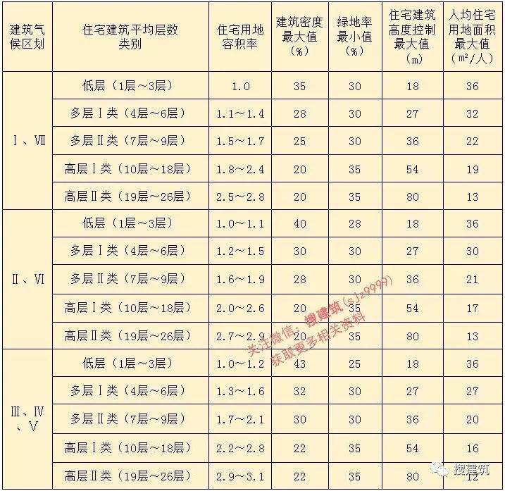 新限高标准,规划限高变更