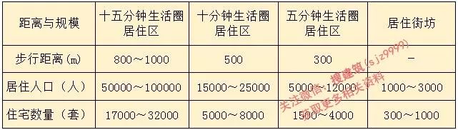 新限高标准,规划限高变更