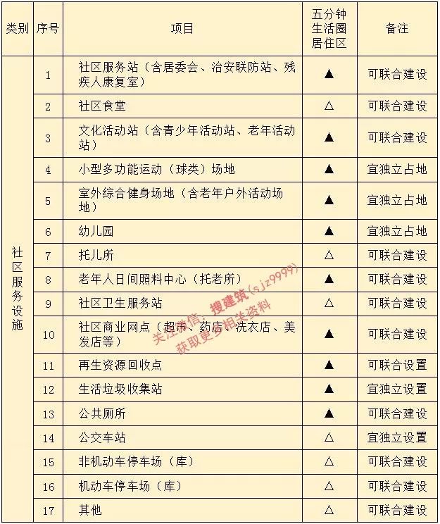 新限高标准,规划限高变更