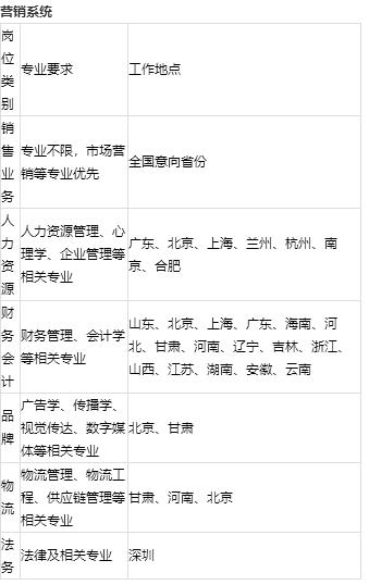 「校招精选」中国电信、平安普惠、农银人寿、新希望集团等名企精选（4-4）