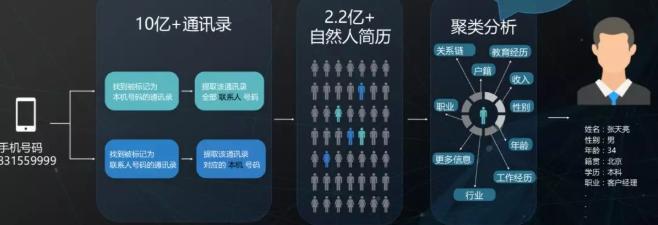 没有简历也能算出你的信息,宣称手握8亿人信息的公司疑被查