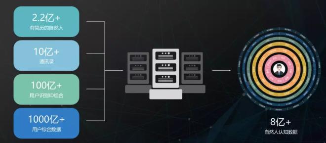 没有简历也能算出你的信息,宣称手握8亿人信息的公司疑被查