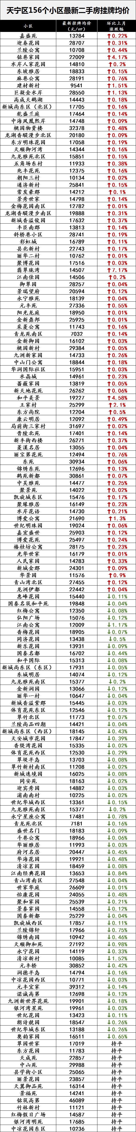 常州各小区最新房价价目表,常州房价排名前十名小区有哪些