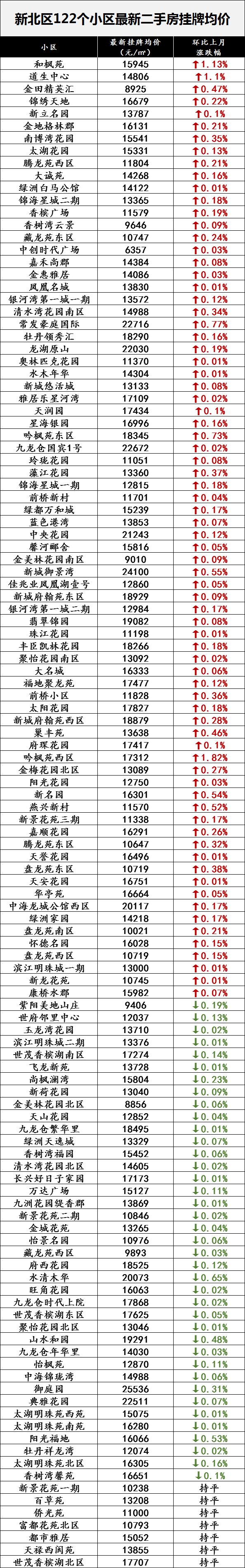 常州各小区最新房价价目表,常州房价排名前十名小区有哪些