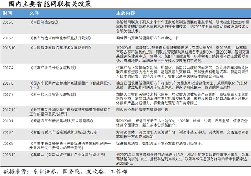 智能驾驶最受益产业链,智能网联汽车产业将迎来政策红利