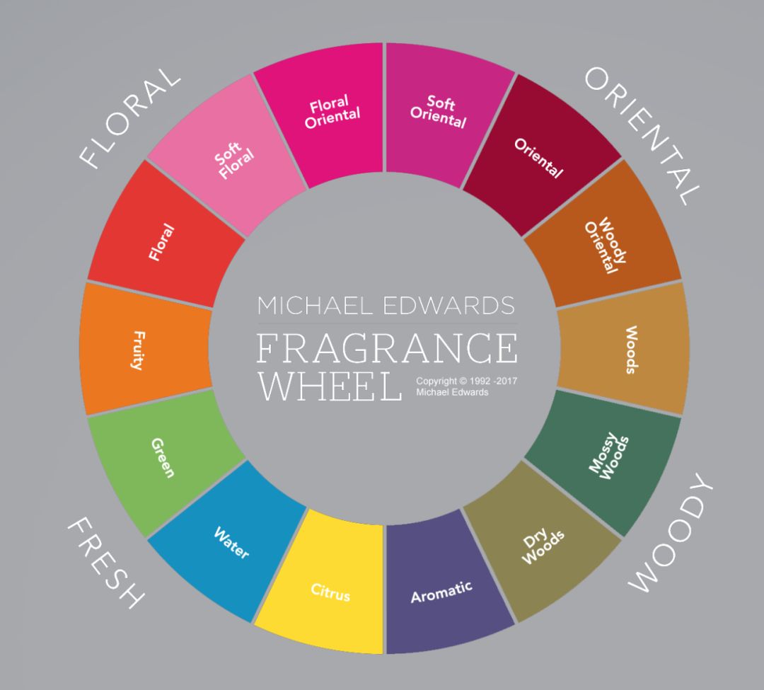 香水推荐新手必买香水,最真实最专业的香水入门说明