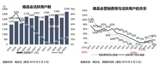 为什么腾讯京东都救不了唯品会？