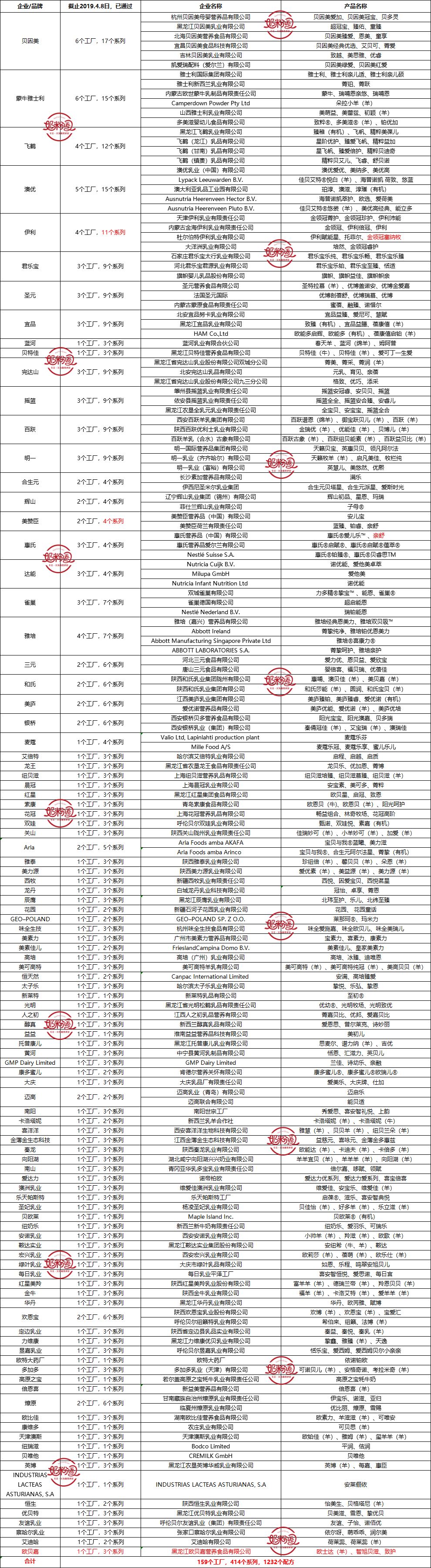 喜报！金领冠塞纳牧、欧士达、致护、智旭贝滋、亲舒等5个系列13个配方通过注册！