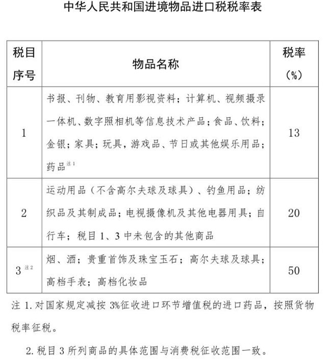这些降税利好明天实施！这次包括奢侈品化妆品，国务院下调进境物品进口税，还涉及食品药品电器