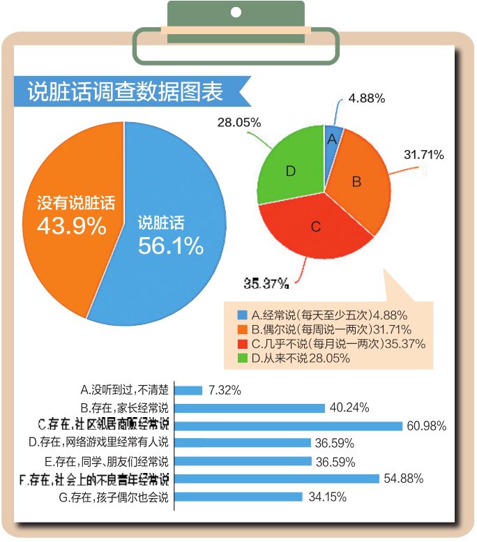 讲脏话是时尚,不说会落伍?南宁近5成孩子生活中“出口成脏”!