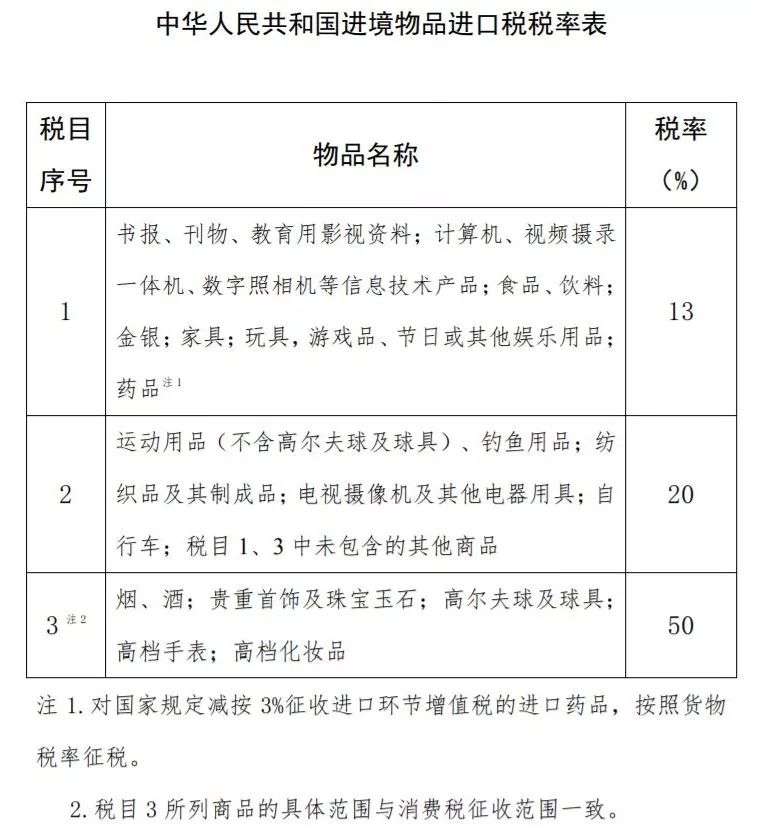 【行业资讯】今天起，这些进境物品进口税要这样调整……