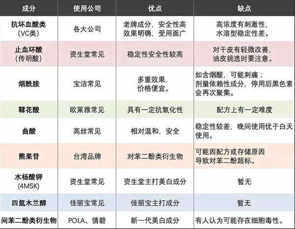 深扒美白成分不可不知的烟酰胺,高端美白针
