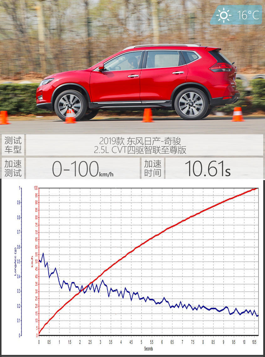 日产奇骏碰撞测试中保研,东风日产奇骏e-power碰撞测试