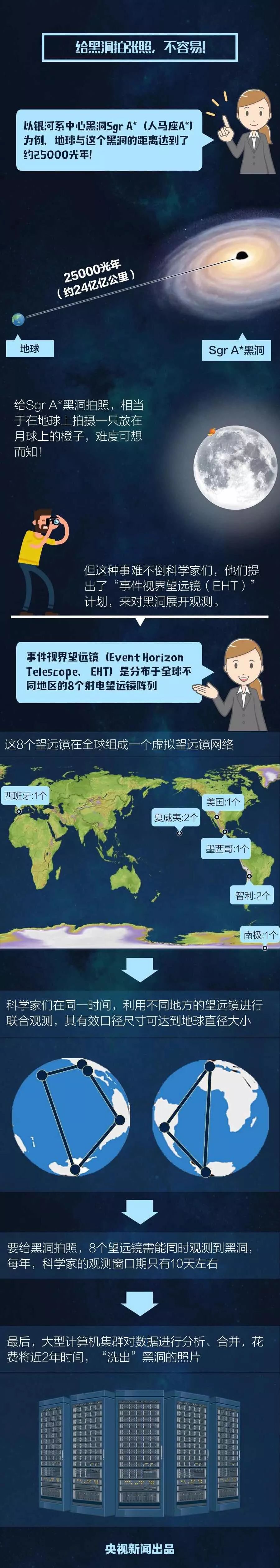 人类是怎么看见黑洞的科普文,科普讲座看见黑洞的奥秘