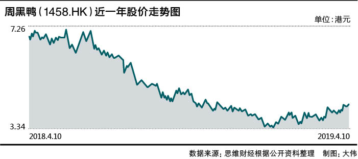 业绩暴降超90%周黑鸭怎么了,周黑鸭净利润增长率下降的原因