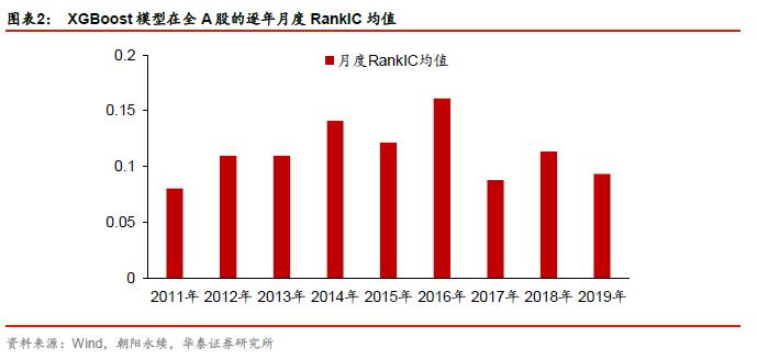 【华泰金工林晓明团队】机器学习选股模型的调仓频率实证——华泰人工智能系列之十八