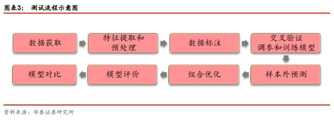 【华泰金工林晓明团队】机器学习选股模型的调仓频率实证——华泰人工智能系列之十八