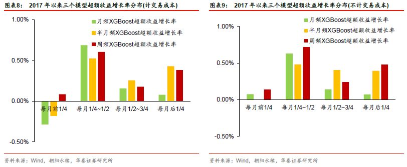 【华泰金工林晓明团队】机器学习选股模型的调仓频率实证——华泰人工智能系列之十八
